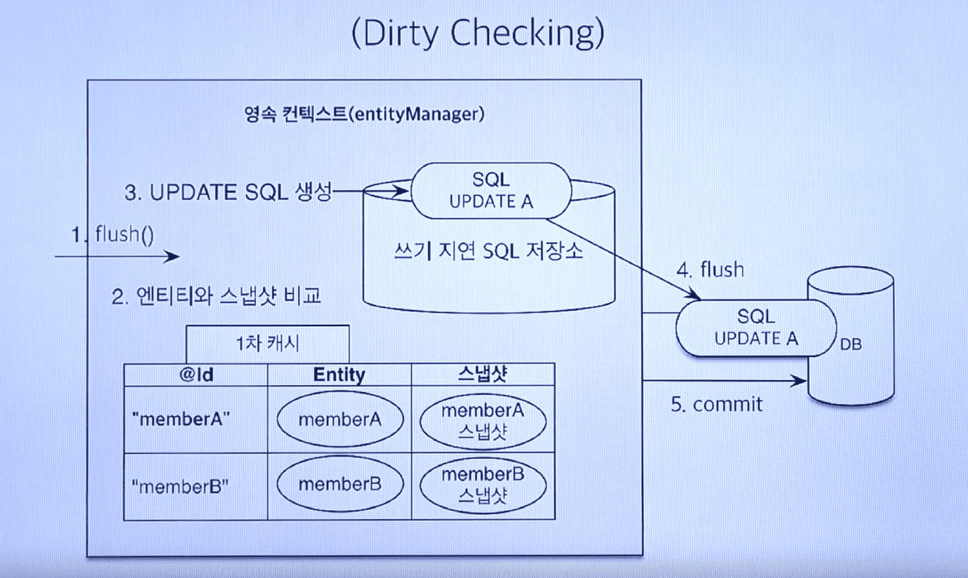 변경감지